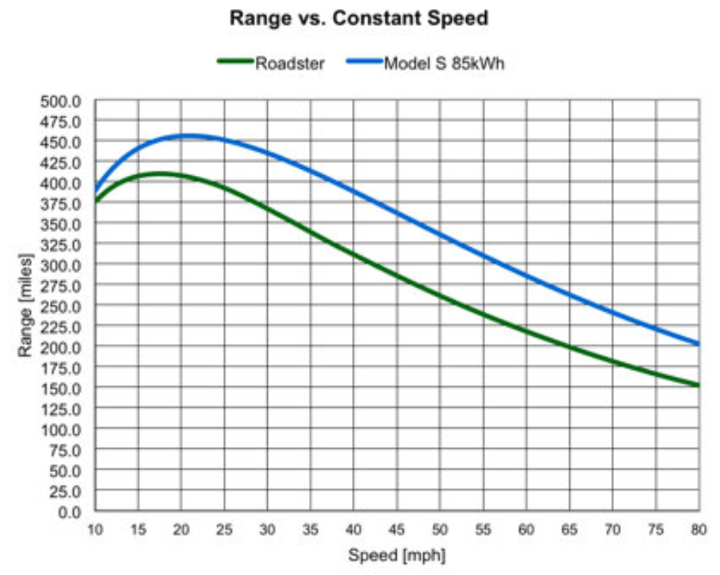range vs constant speed