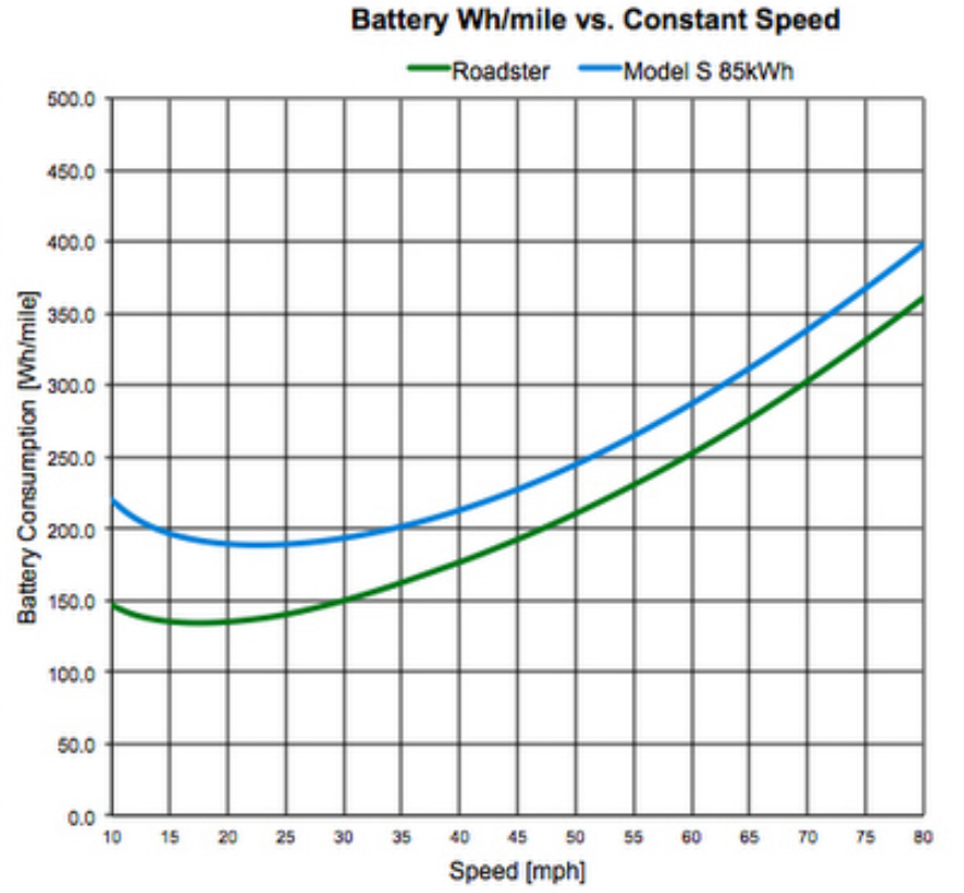 battery Wh/mile vs constant speed