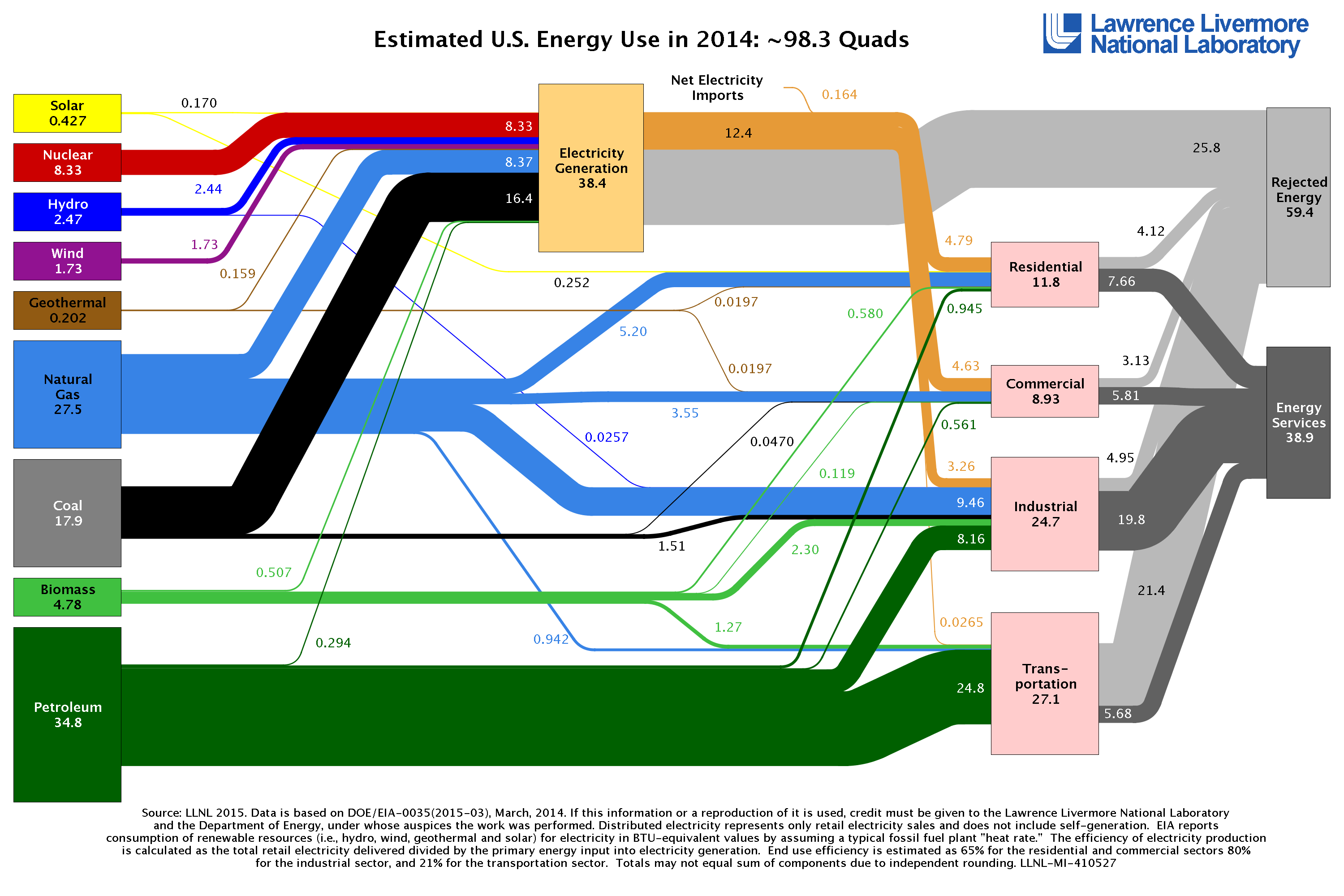 Where we stand on the issues of energy, climate change and current generation “renewables”