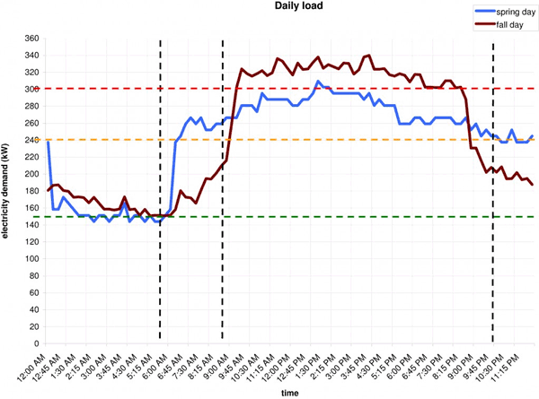 load profile chart