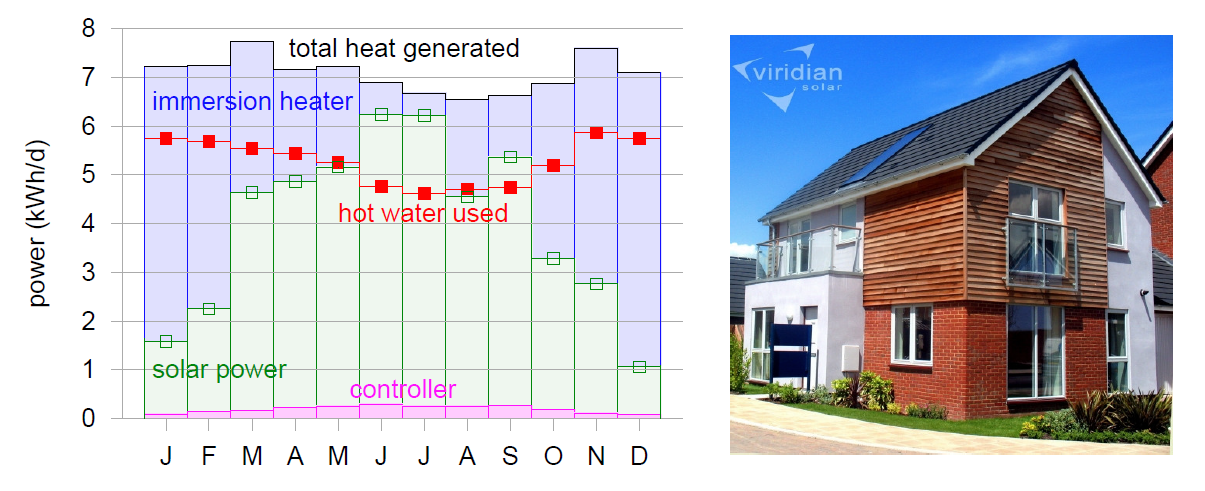 Fig 15 solar power hot water heaters