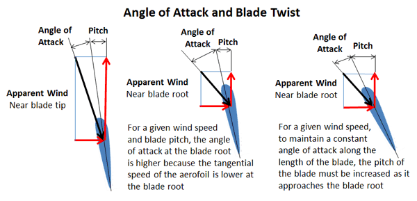 turban blade angles of attack