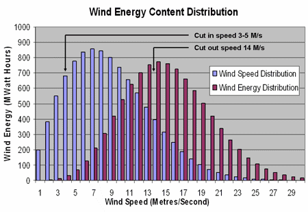 wind energy distribution