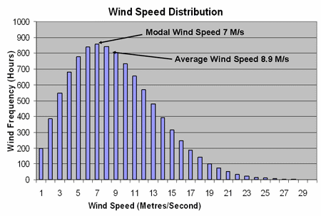 wind energy distribution