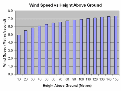 wind speed vs height