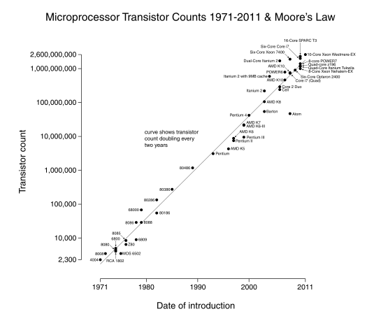 Microprocessor transistor counts 1971-2011
