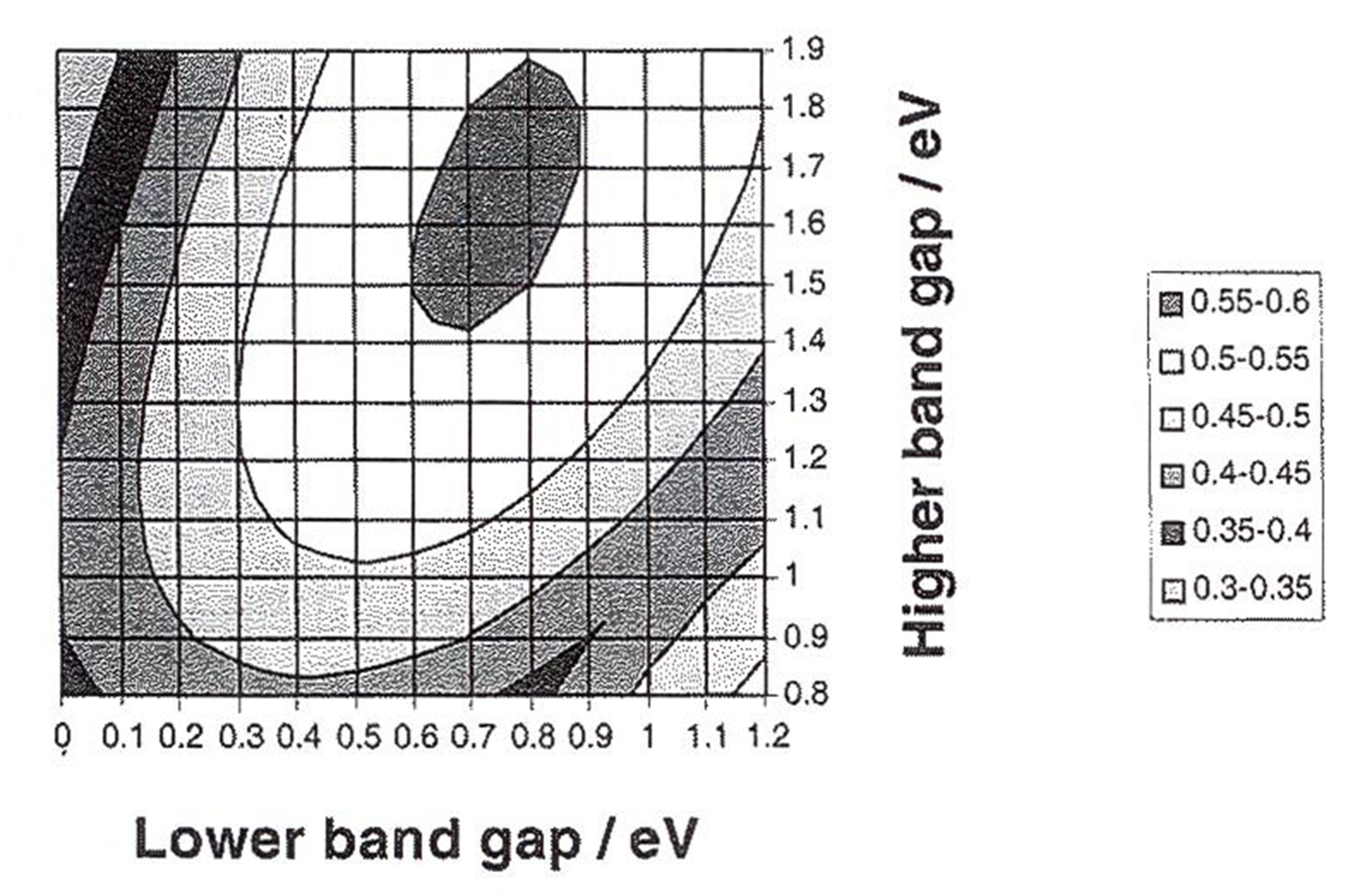 lower band gap /eV