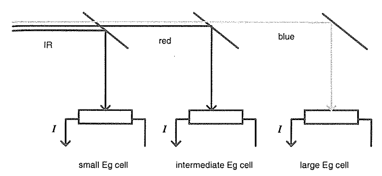 using multiple band gaps