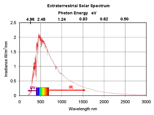 ET Solar Spectrum