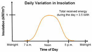 Daily Variation in Isolation