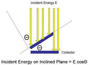 Inclined planes