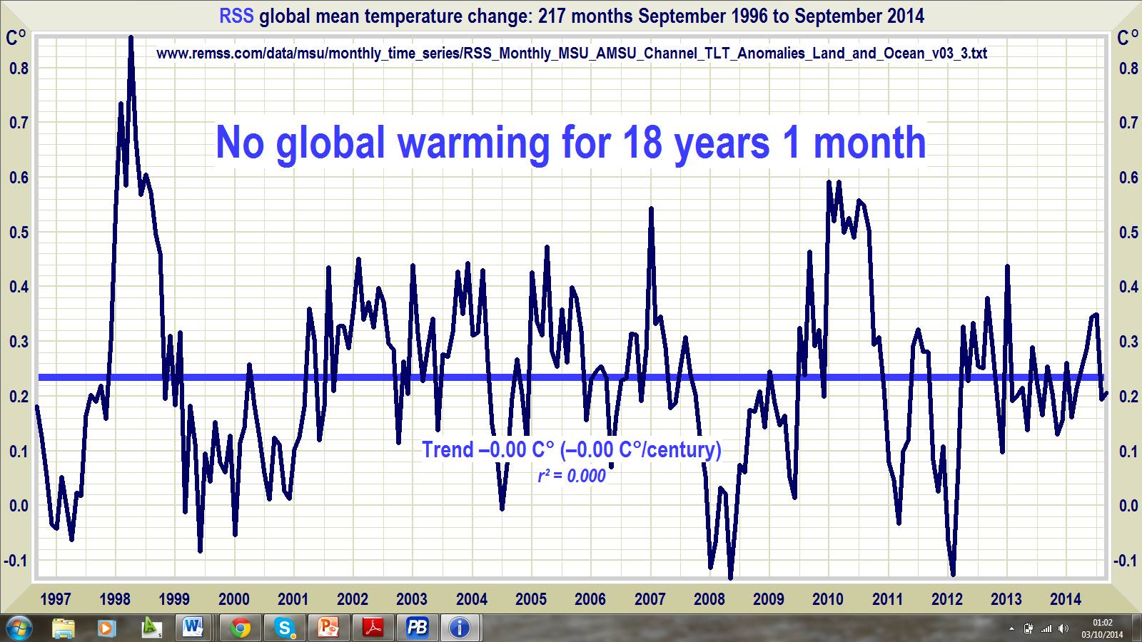 no global warming for over 18 years