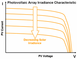 PVA battery irradiance