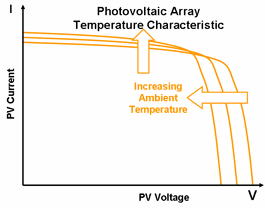 PVA battery temperature