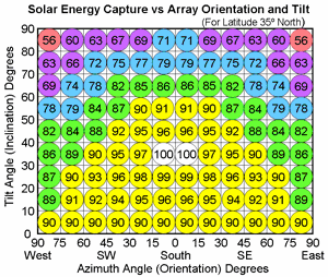 Solar Capture Array inclination