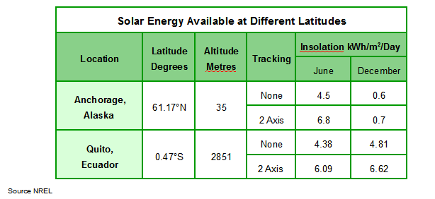 latitude variations