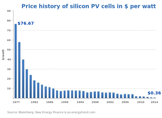 Cost of PV Cells per Watt