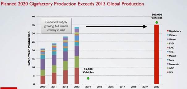 Tesla battery production