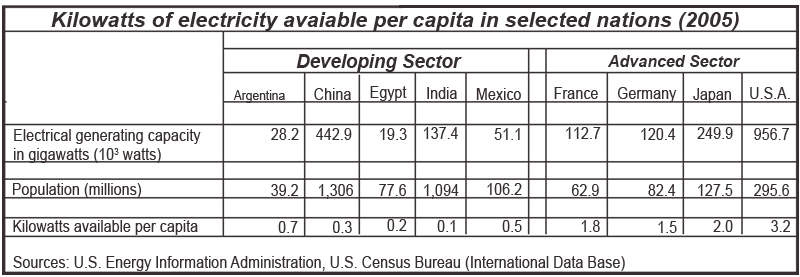 chart: kilowatts per capita