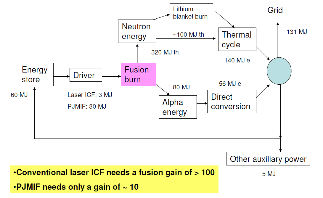 Fusion Power Flow Cycle