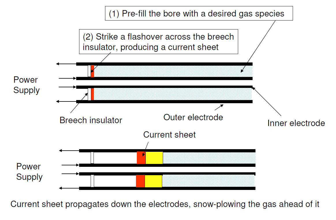 conventional plasma jet gun operation