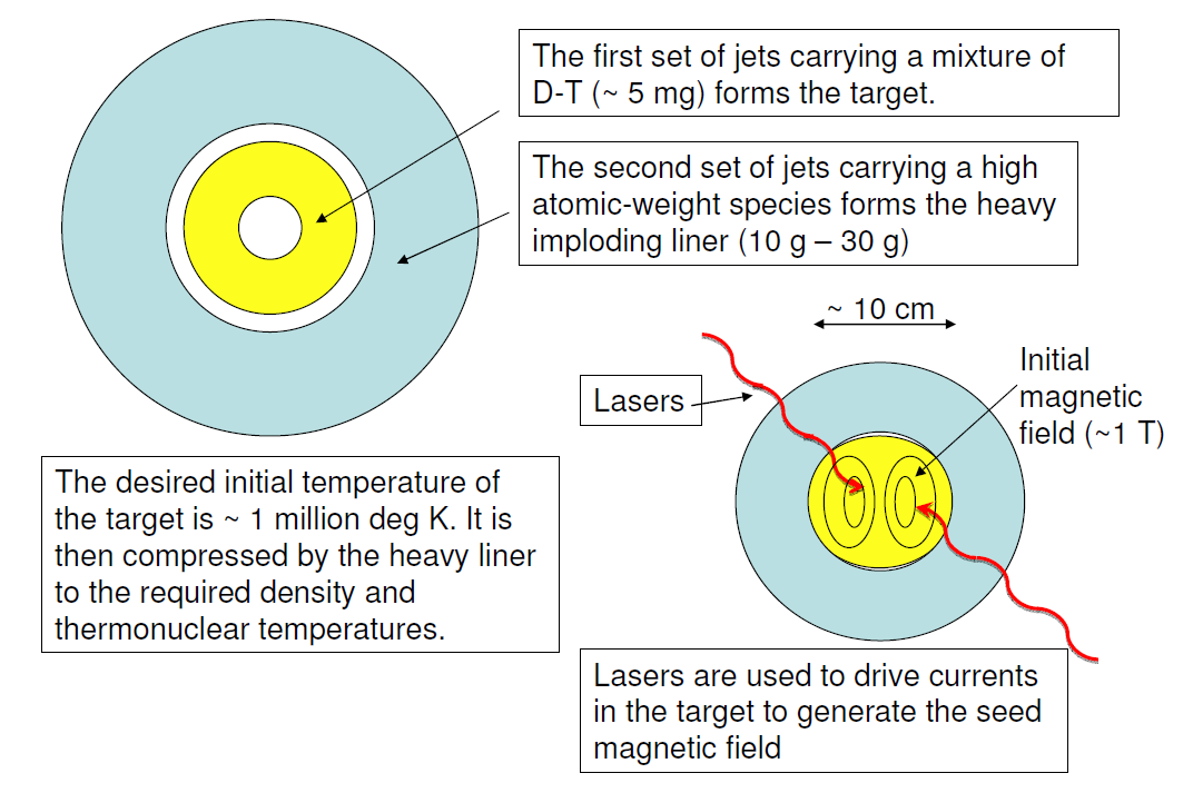target, liner & magnetization